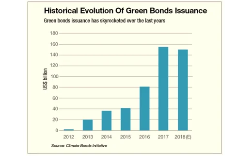 ESG - green bonds issuance esg-green-bonds-issuance